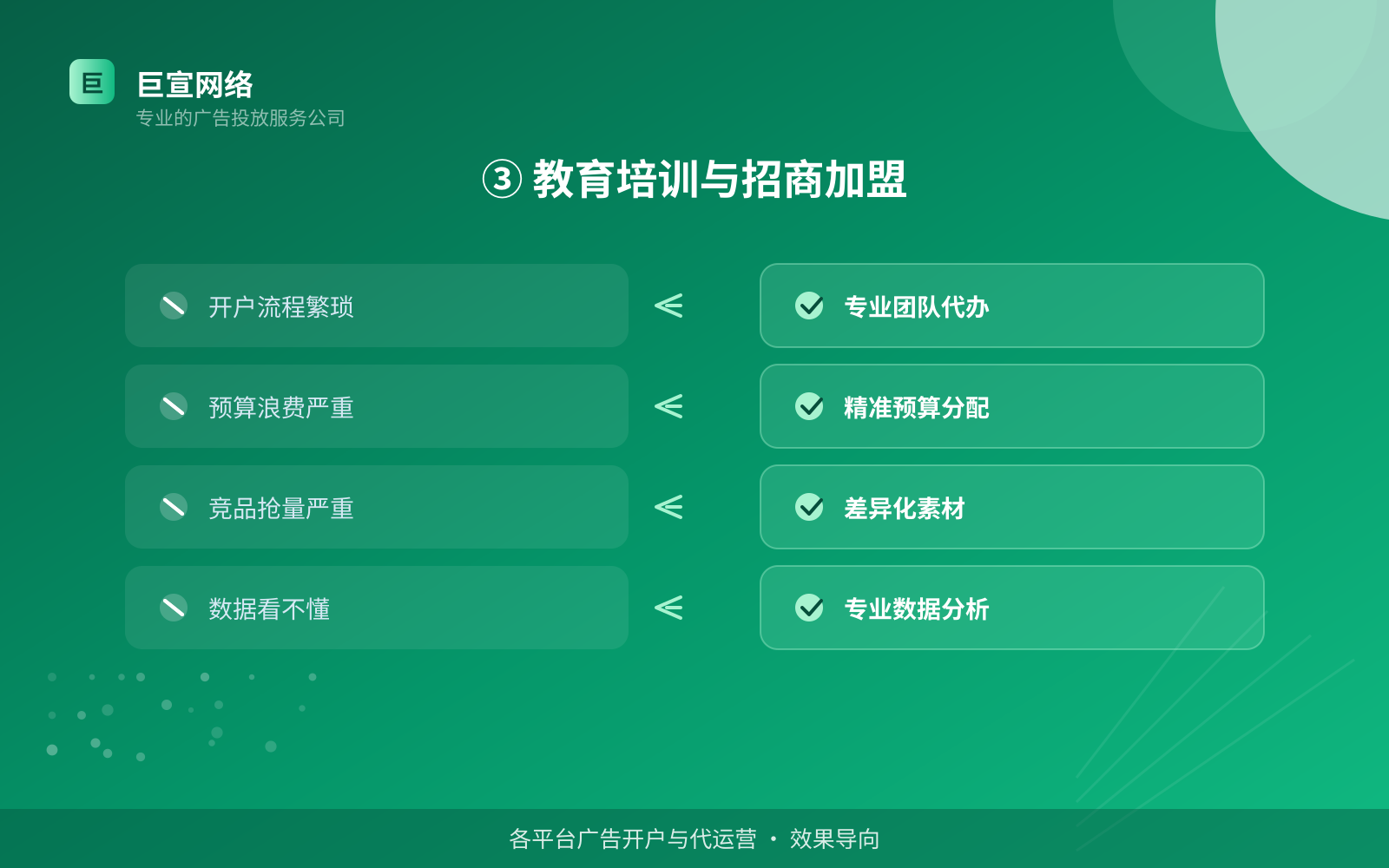 ③ 教育培训与招商加盟(效果数据维度) ③ 教育培训与招商加盟(效果数据维度)