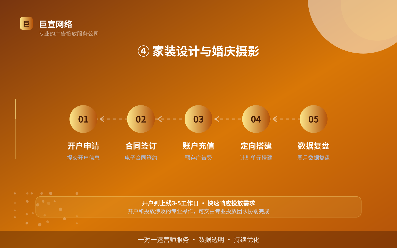 ④ 家装设计与婚庆摄影(开户流程图解) ④ 家装设计与婚庆摄影(开户流程图解)