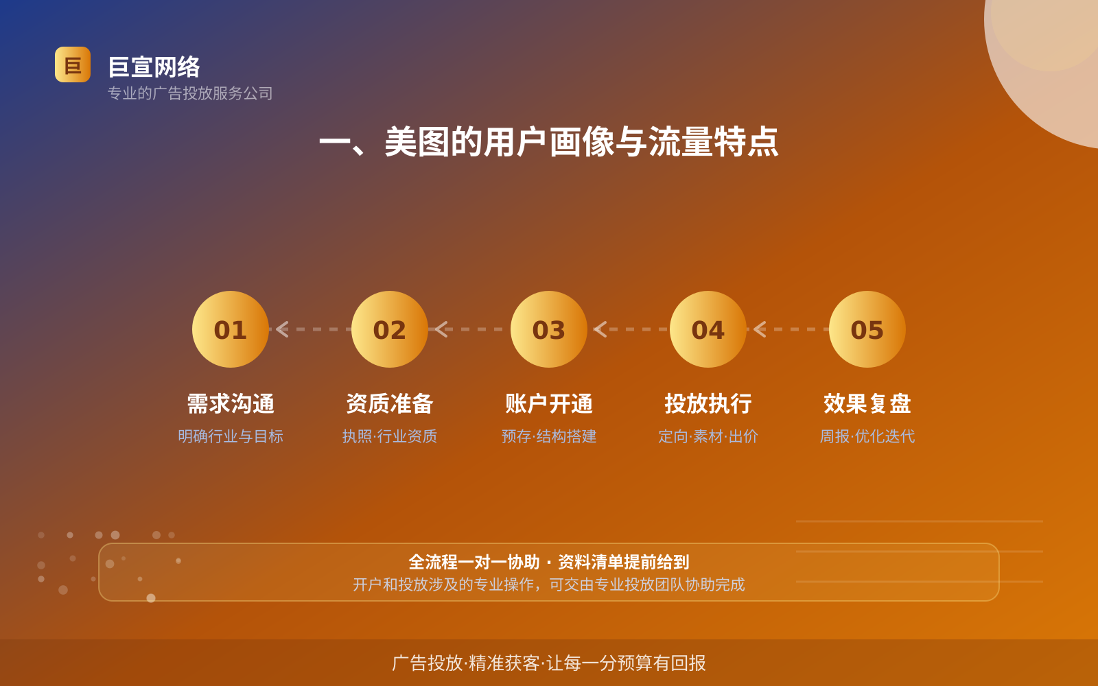 一、美图的用户画像与流量特点(投放总览) 一、美图的用户画像与流量特点(投放总览)