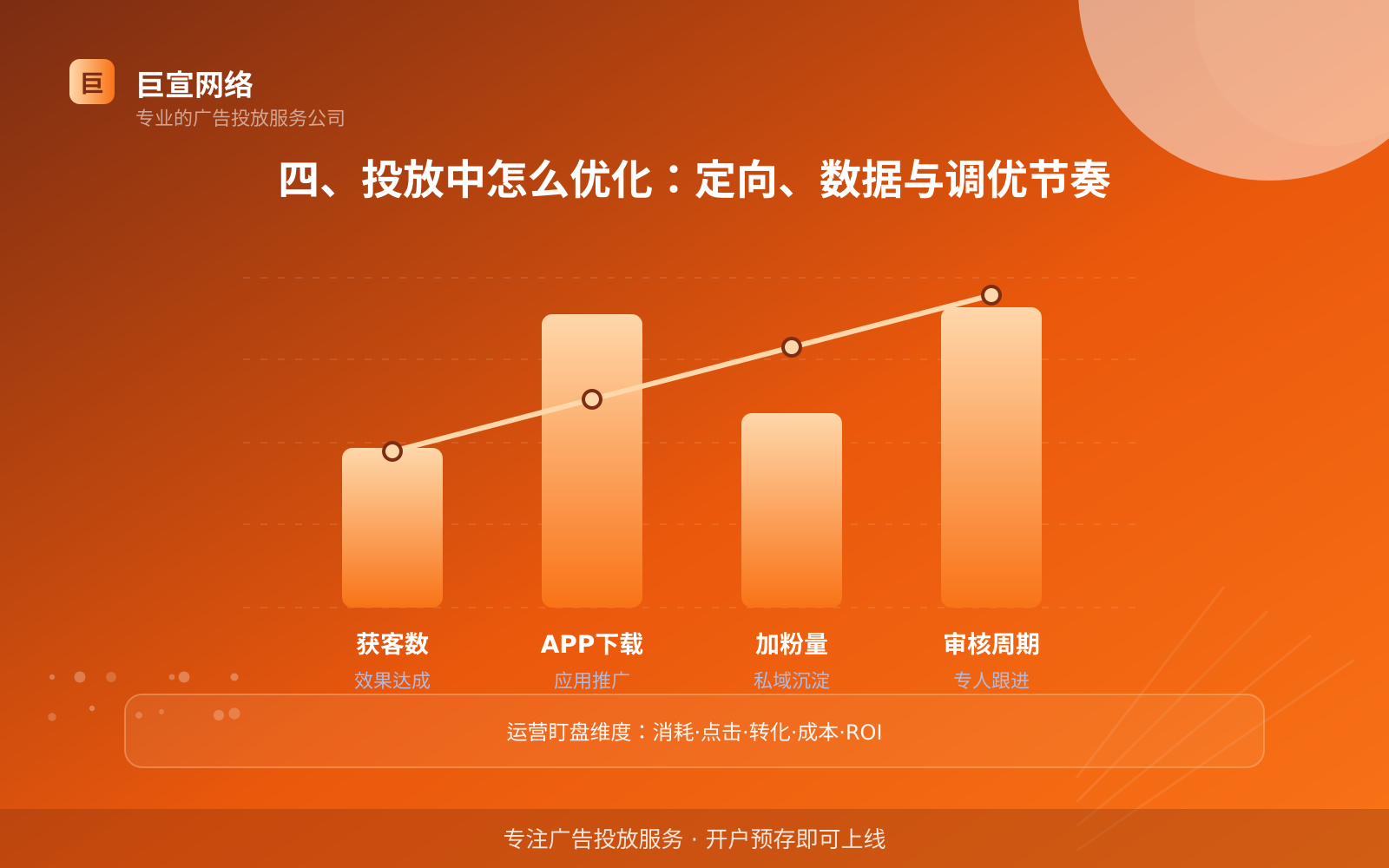 四、投放中怎么优化:定向、数据与调优节奏(开户流程图解) 四、投放中怎么优化:定向、数据与调优节奏(开户流程图解)
