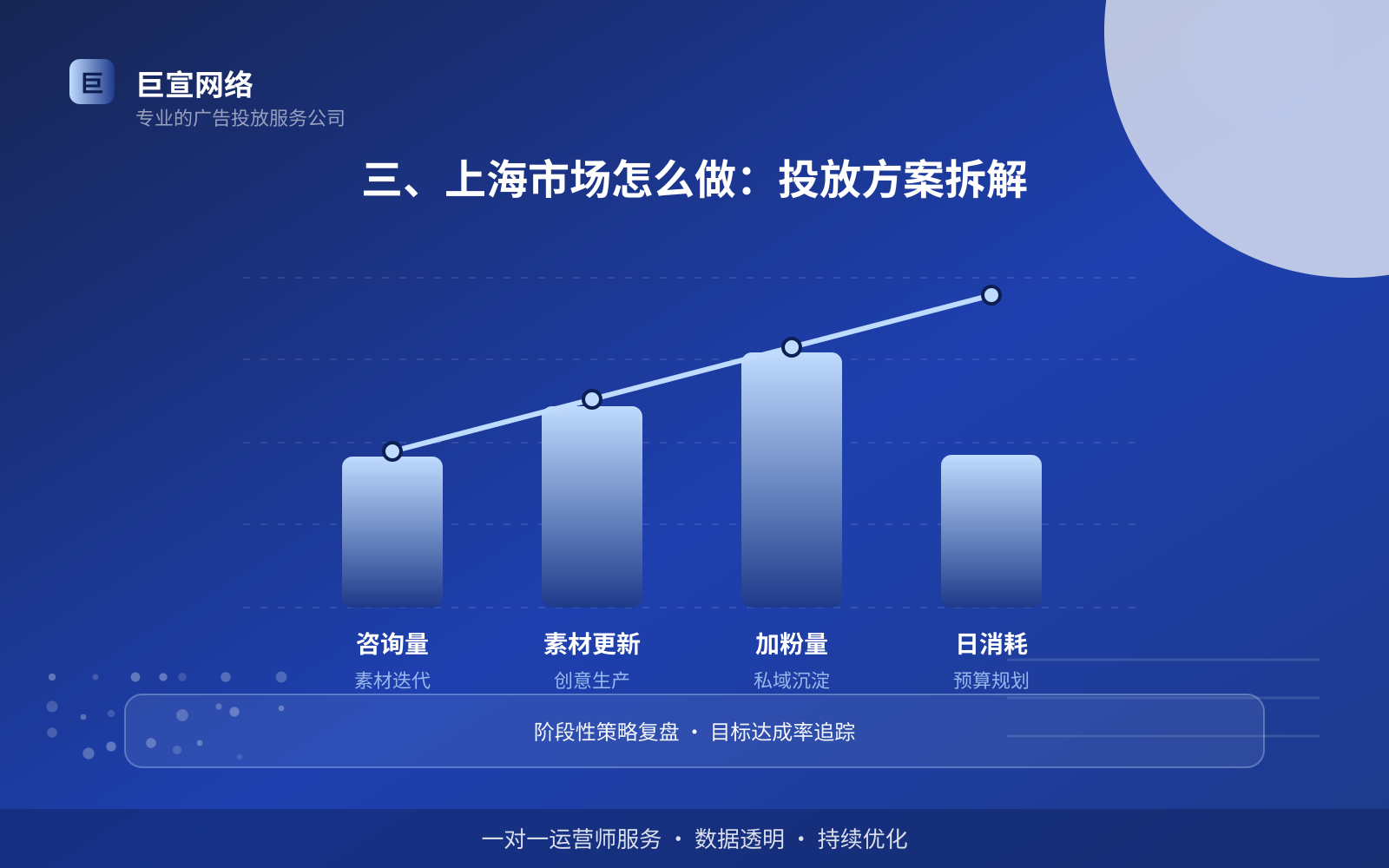 三、上海市场怎么做：投放方案拆解（服务内容介绍）