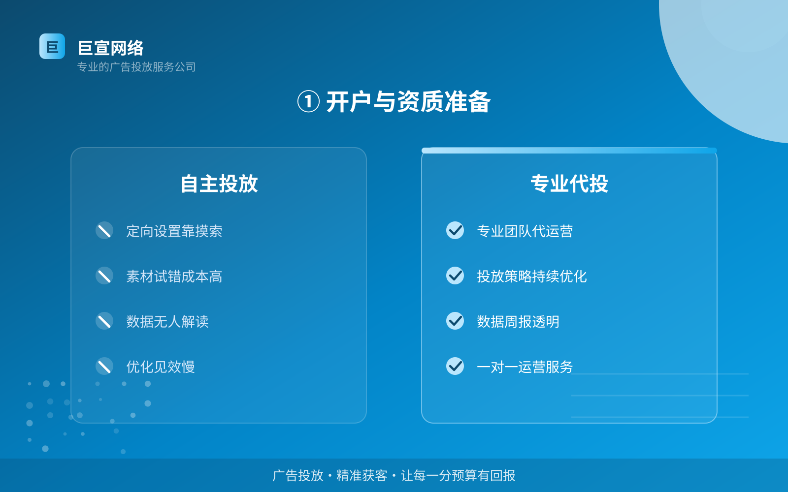 ① 开户与资质准备（投放方式对比）