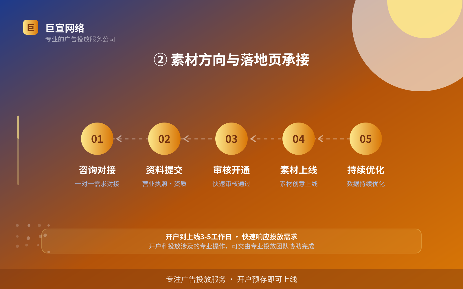 ② 素材方向与落地页承接（效果数据维度）