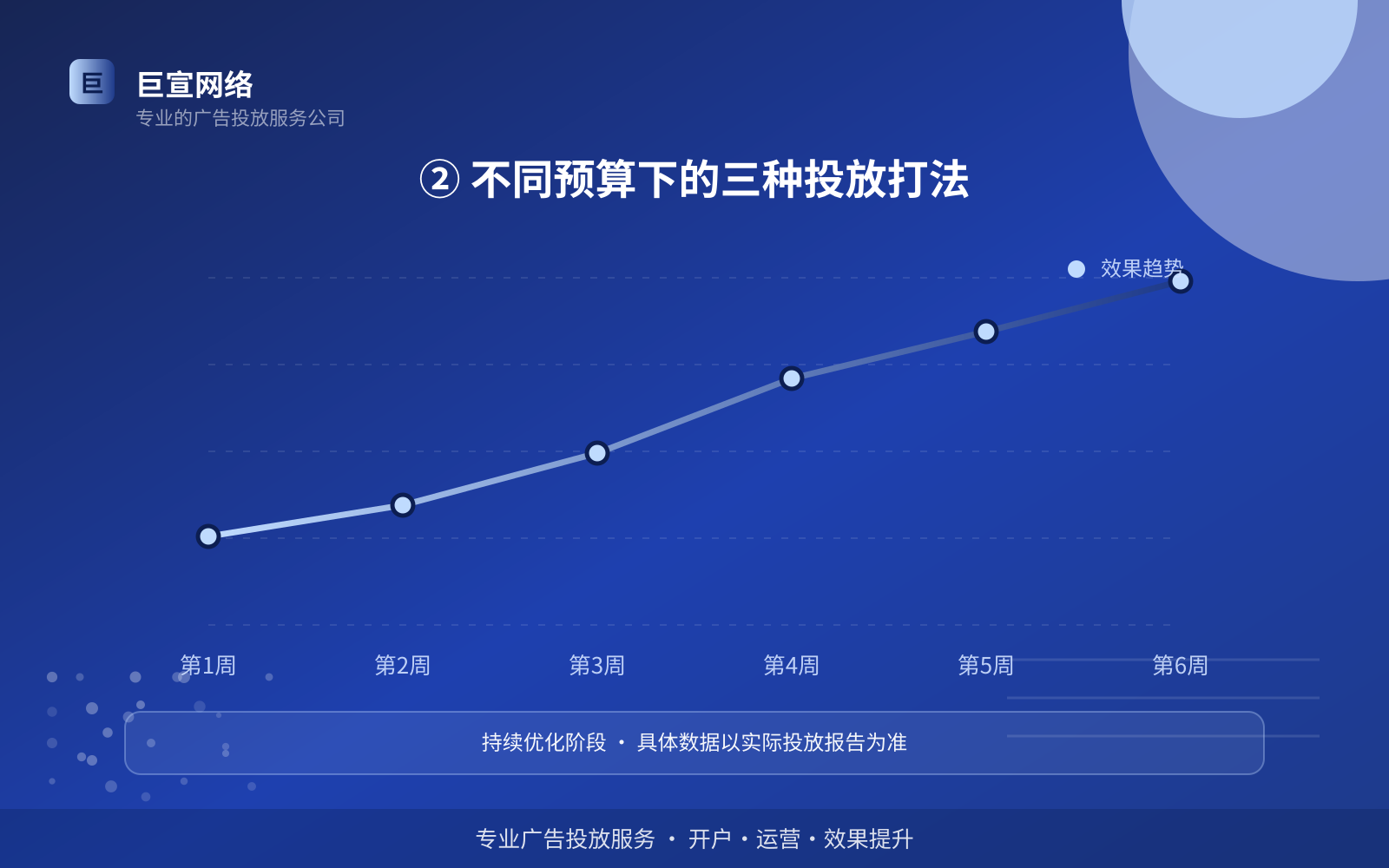 ② 不同预算下的三种投放打法(服务内容介绍) ② 不同预算下的三种投放打法(服务内容介绍)