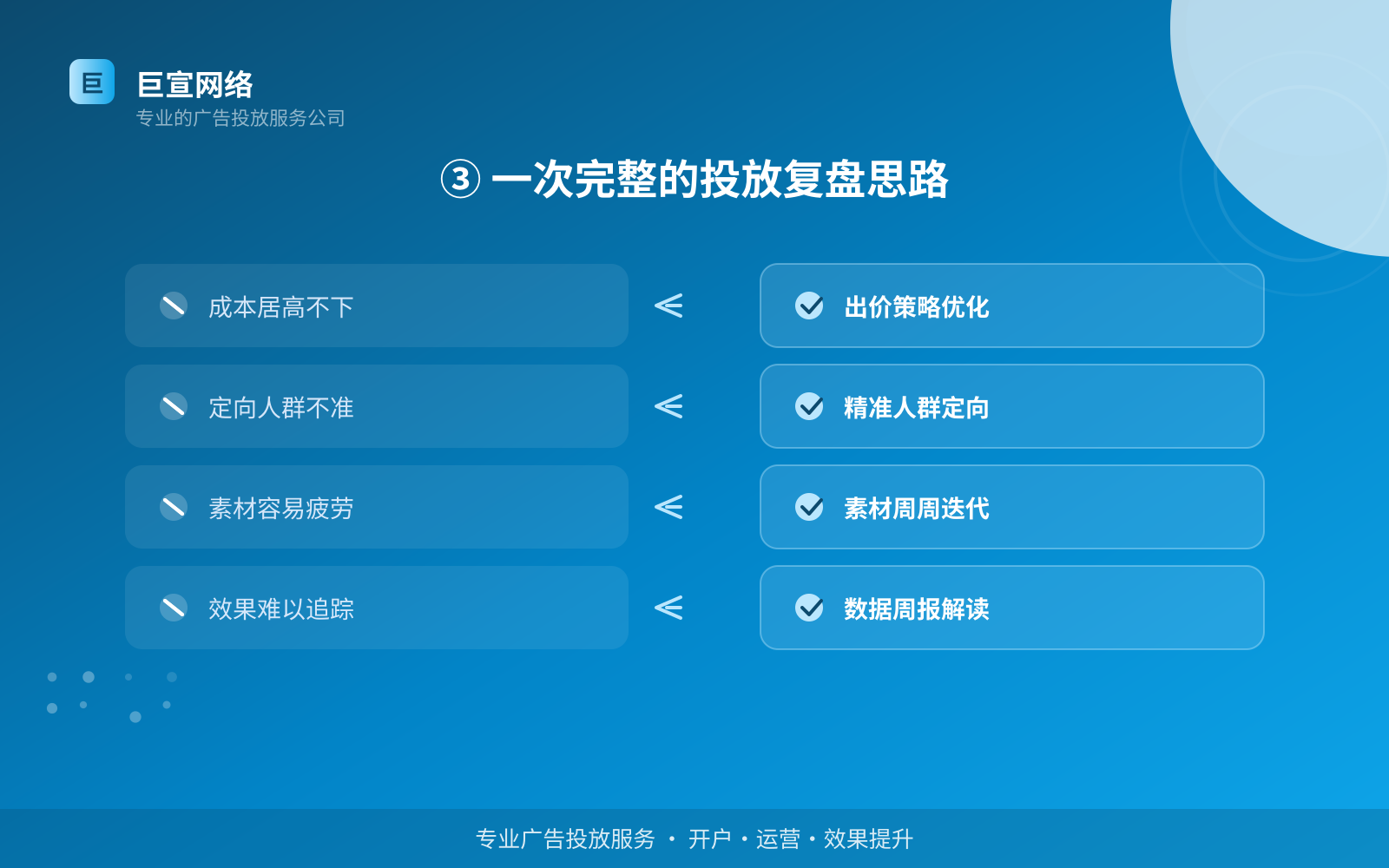 ③ 一次完整的投放复盘思路(投放方式对比) ③ 一次完整的投放复盘思路(投放方式对比)