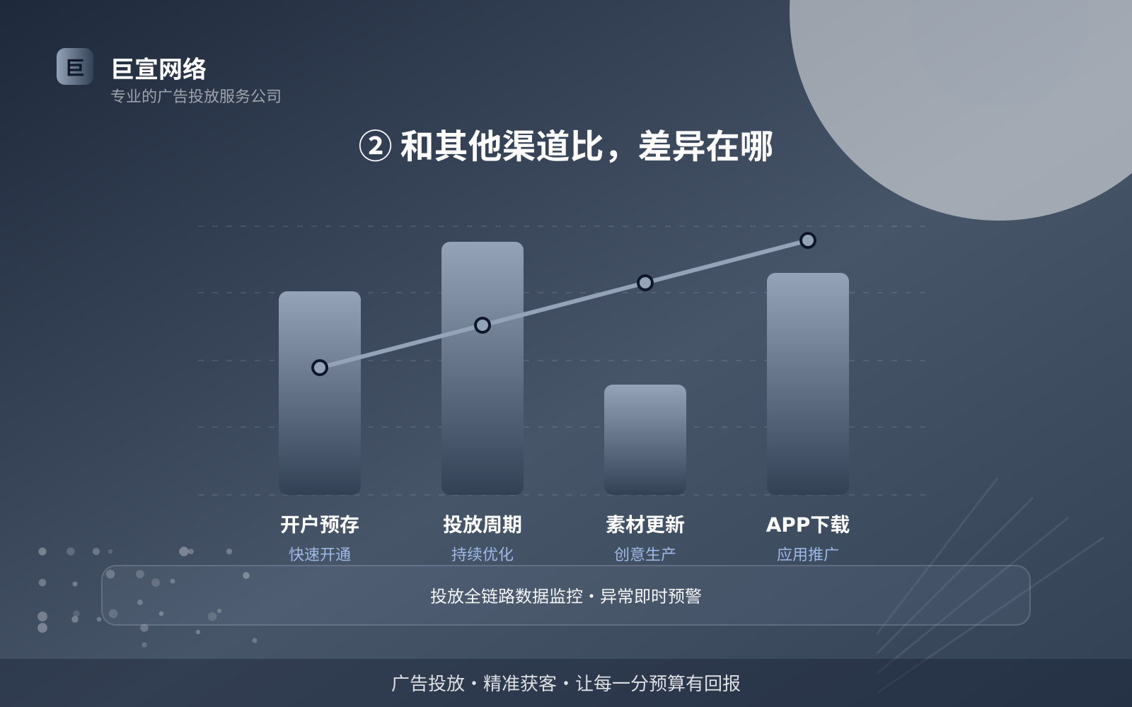 ② 和其他渠道比,差异在哪(投放方式对比) ② 和其他渠道比,差异在哪(投放方式对比)