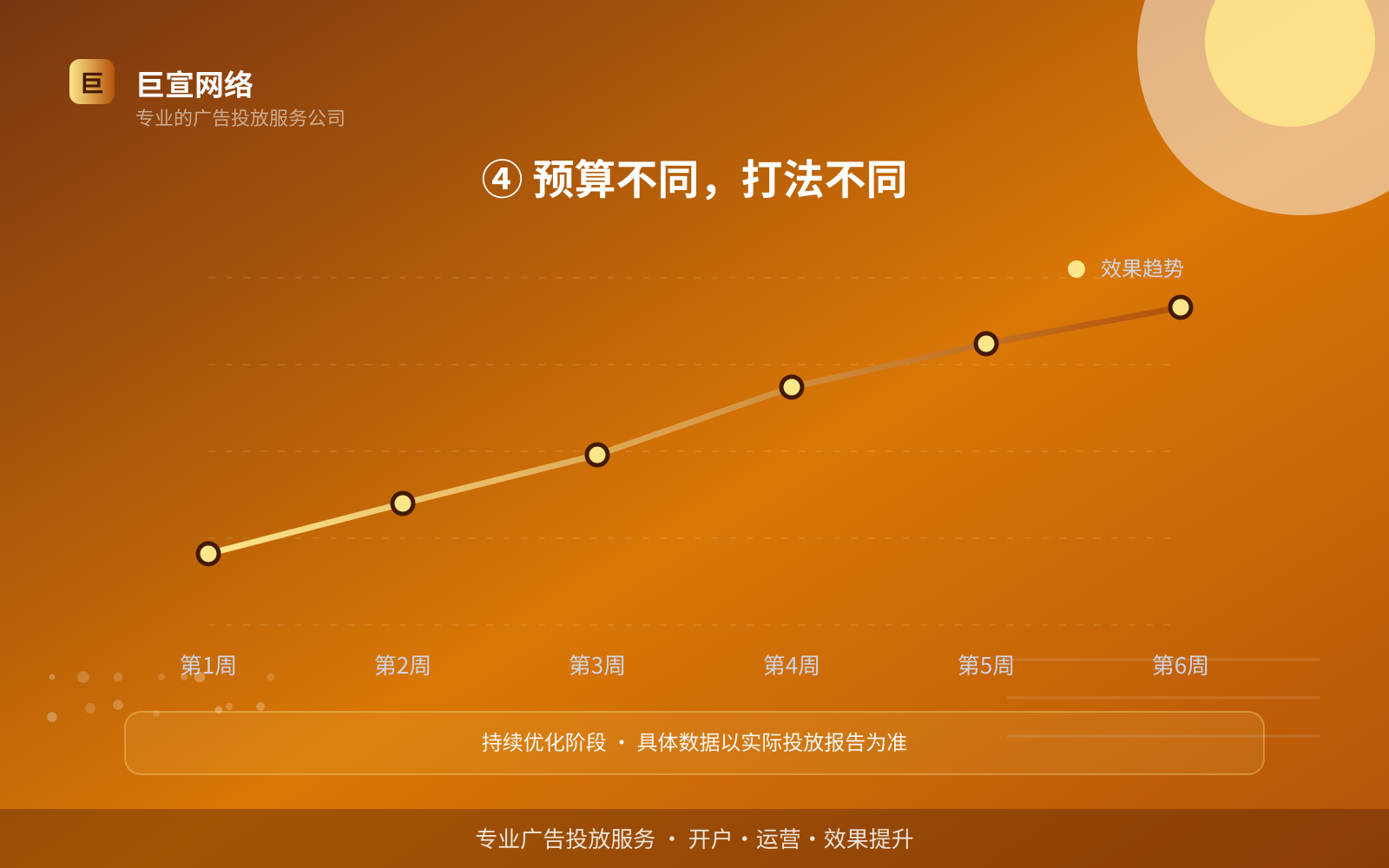 ④ 预算不同,打法不同(效果数据维度) ④ 预算不同,打法不同(效果数据维度)