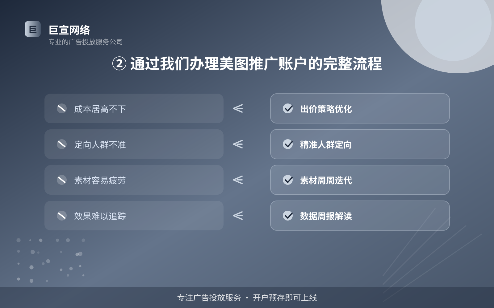 ② 通过我们办理美图推广账户的完整流程(开户流程图解) ② 通过我们办理美图推广账户的完整流程(开户流程图解)