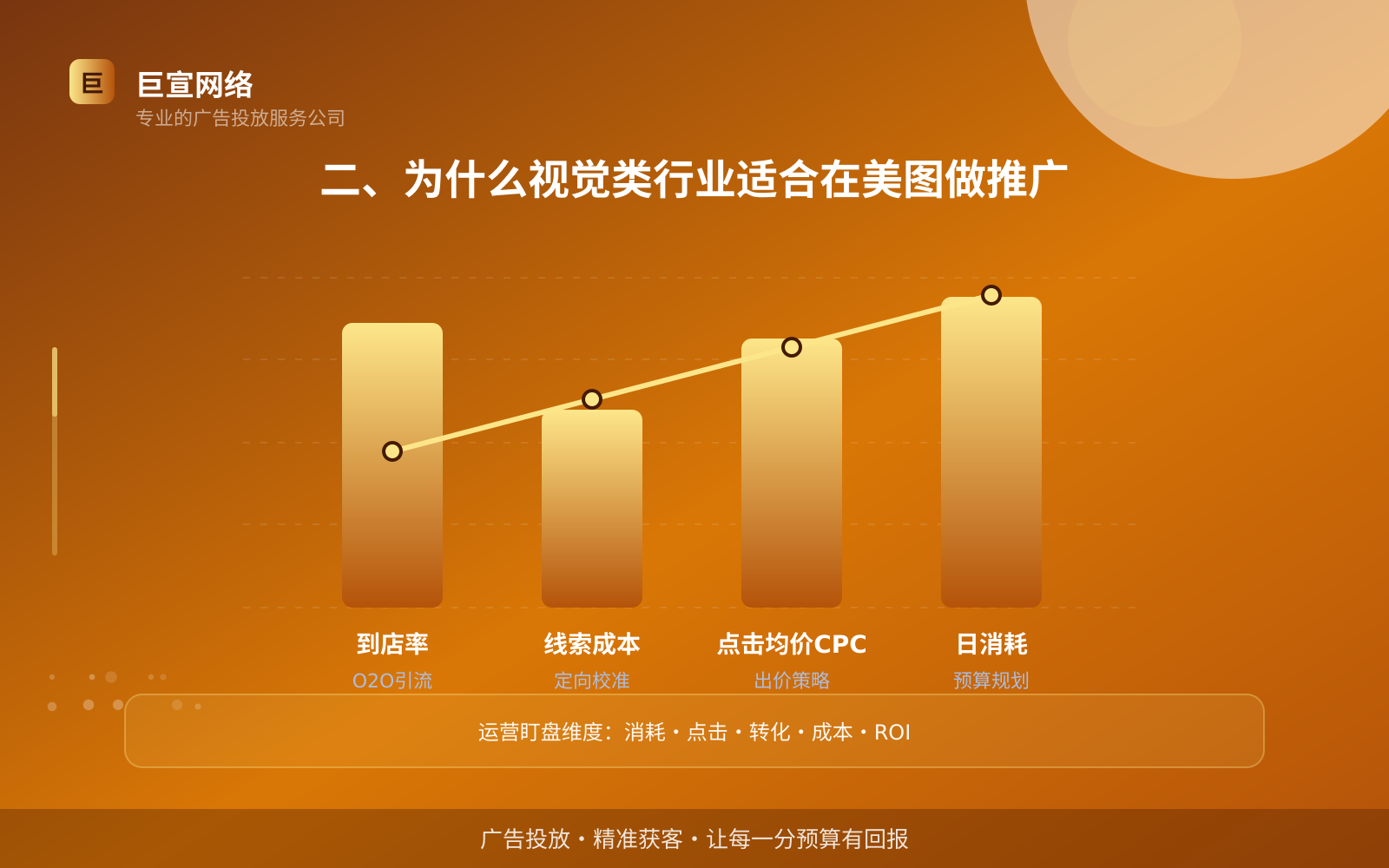 二、为什么视觉类行业适合在美图做推广(投放总览) 二、为什么视觉类行业适合在美图做推广(投放总览)