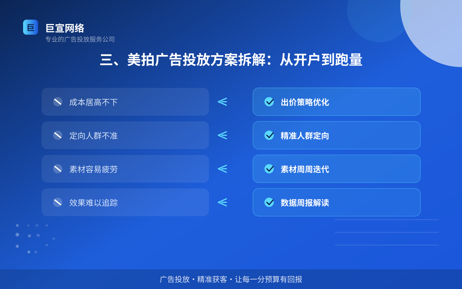 三、美拍广告投放方案拆解:从开户到跑量(投放方式对比) 三、美拍广告投放方案拆解:从开户到跑量(投放方式对比)