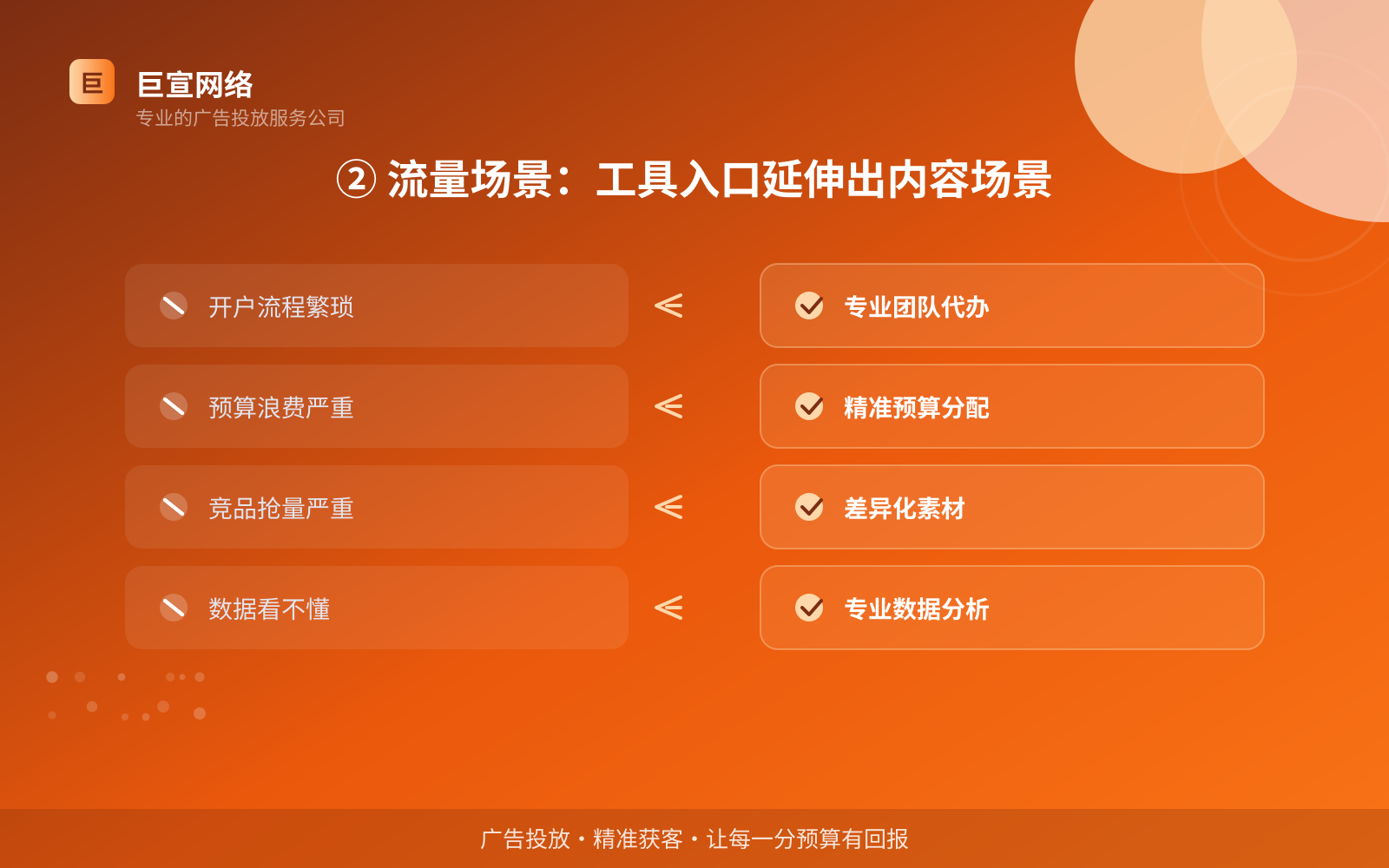 ② 流量场景:工具入口延伸出内容场景(服务内容介绍) ② 流量场景:工具入口延伸出内容场景(服务内容介绍)