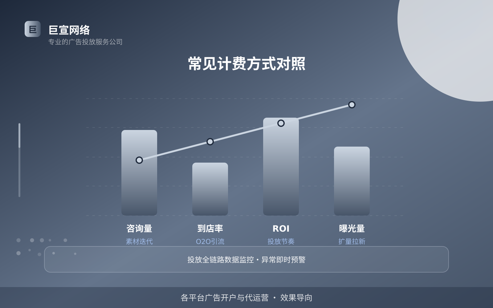 常见计费方式对照(开户流程图解) 常见计费方式对照(开户流程图解)
