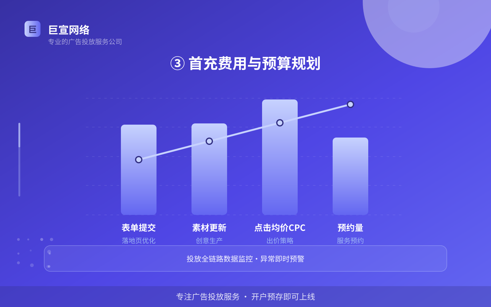 ③ 首充费用与预算规划(效果数据维度) ③ 首充费用与预算规划(效果数据维度)