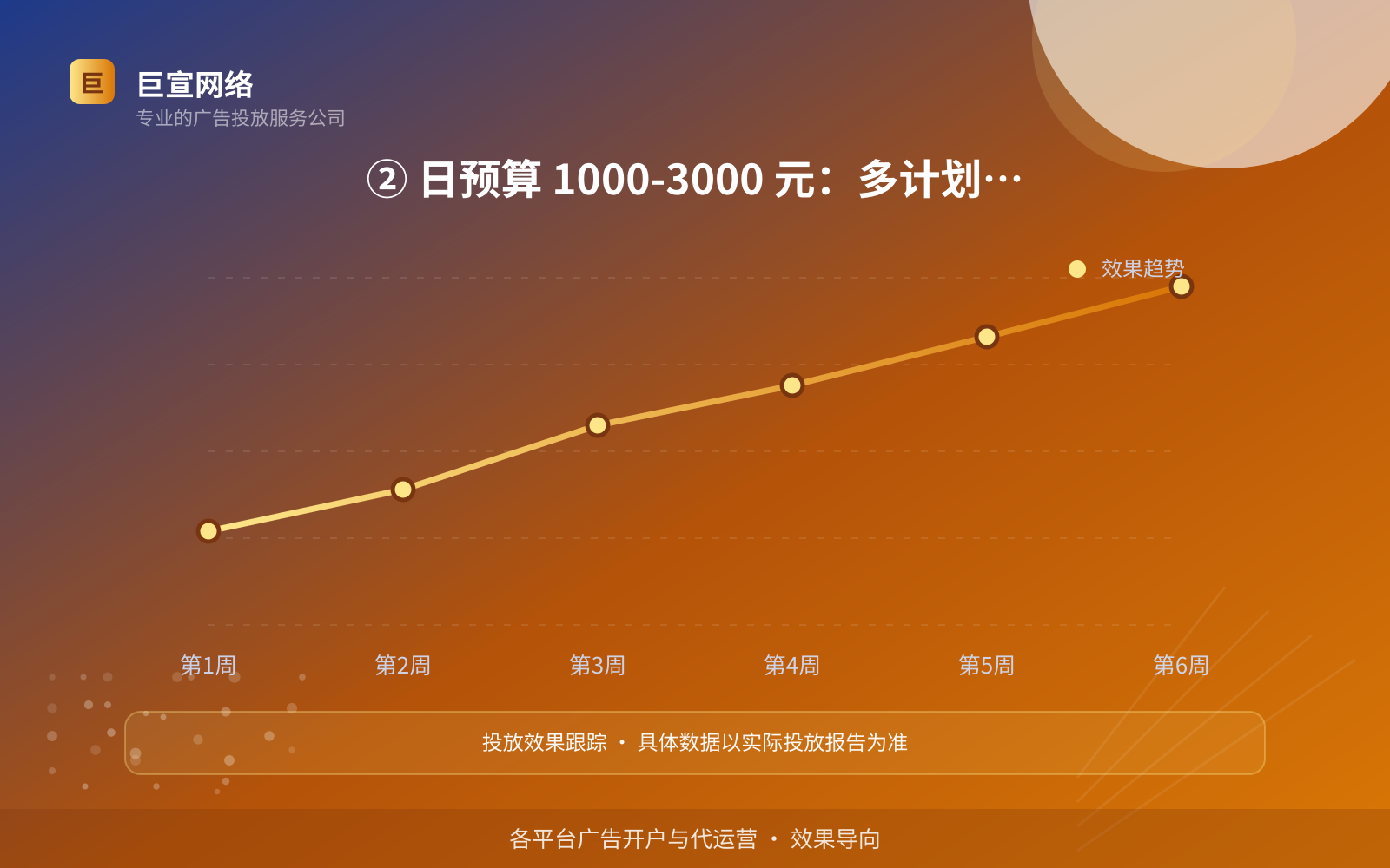 ② 日预算 1000-3000 元:多计划并行,赛出好素材(效果数据维度) ② 日预算 1000-3000 元:多计划并行,赛出好素材(效果数据维度)