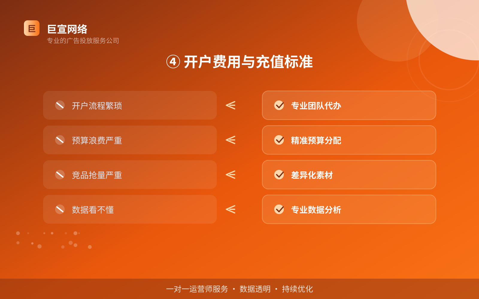 ④ 开户费用与充值标准(投放方式对比) ④ 开户费用与充值标准(投放方式对比)