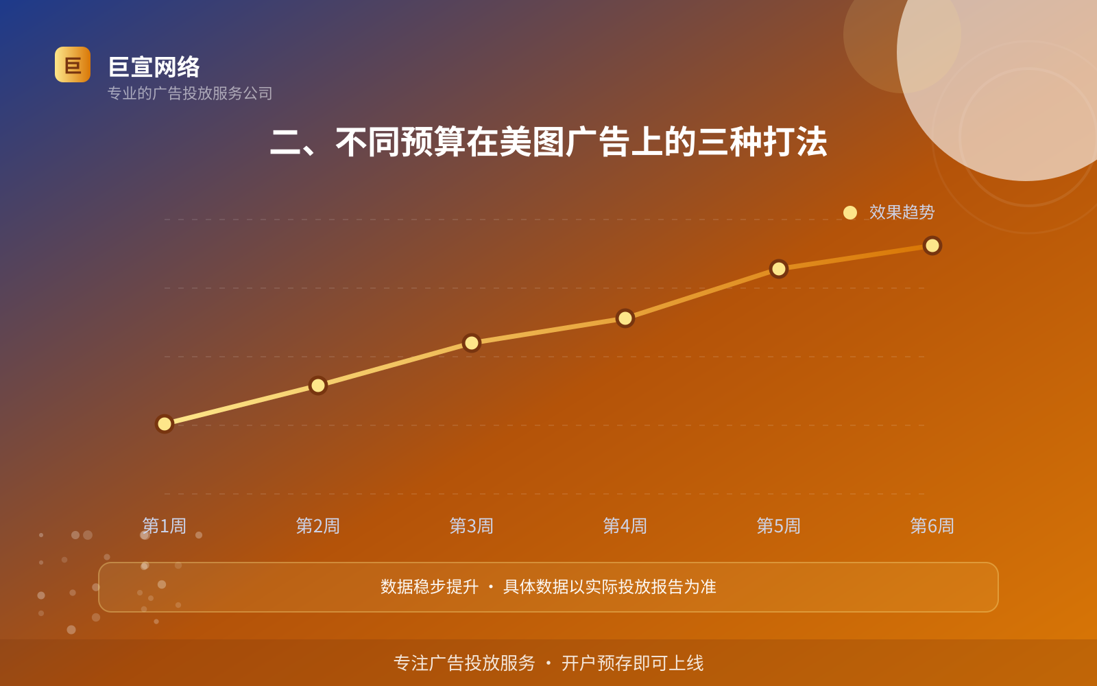 二、不同预算在美图广告上的三种打法(服务内容介绍) 二、不同预算在美图广告上的三种打法(服务内容介绍)