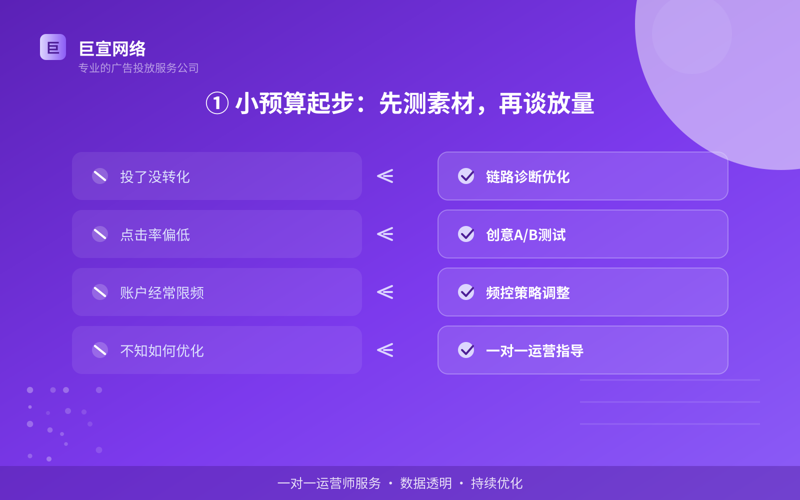 ① 小预算起步:先测素材,再谈放量(投放方式对比) ① 小预算起步:先测素材,再谈放量(投放方式对比)
