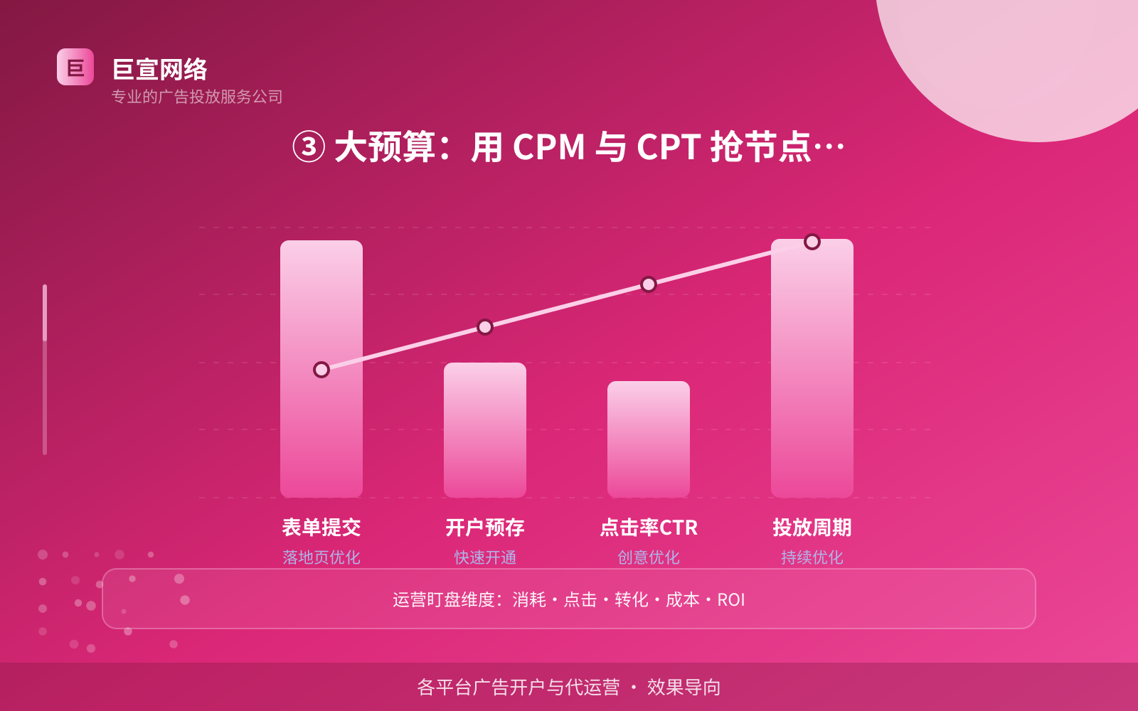 ③ 大预算:用 CPM 与 CPT 抢节点曝光(开户流程图解) ③ 大预算:用 CPM 与 CPT 抢节点曝光(开户流程图解)