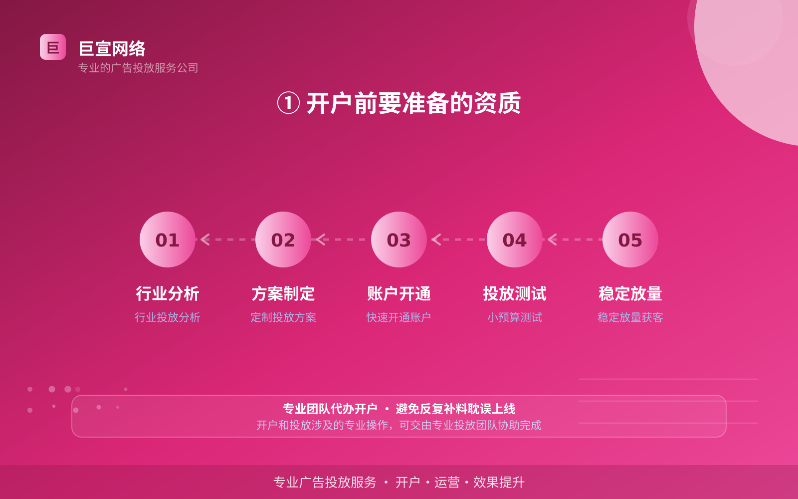① 开户前要准备的资质(开户流程图解) ① 开户前要准备的资质(开户流程图解)